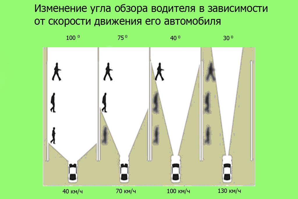 изменение угла обзора водителя в зависимости от скорости движения автомобиля